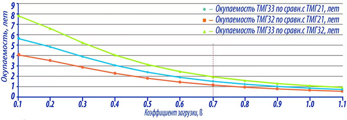 Окупаемость трансформаторов ТМГ33